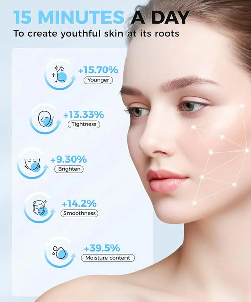 Woman's face skincare benefits infographic with stats on youthfulness, tightness, smoothness, moisture.